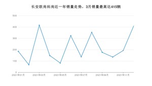 2021年12月长安欧尚科尚销量如何？ 在MPV车型中排名怎么样？
