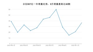 2021年12月合创007销量多少？ 在哪个城市卖得最好？