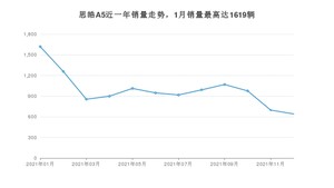 2021年12月思皓A5销量多少？ 在哪个城市卖得最好？