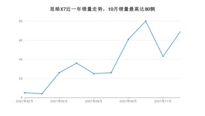 2021年12月思皓X7销量数据发布 共卖了69台