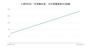 2021年12月小虎FEV销量多少？ 在自主车中排名怎么样？