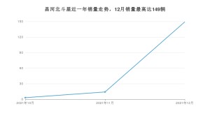 2021年12月北汽昌河昌河北斗星销量怎么样？ 在5万以下中排名怎么样？