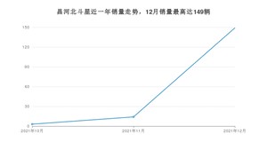 2021年12月北汽昌河昌河北斗星销量怎么样？ 在5万以下中排名怎么样？