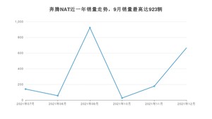 2021年12月奔腾NAT销量如何？ 在MPV车型中排名怎么样？