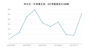 2021年12月广汽集团绎乐销量如何？ 在紧凑型车车型中排名怎么样？