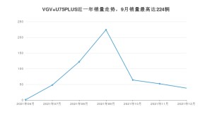 2021年12月中国重汽VGVVGV U75PLUS销量怎么样？ 在10-15万中排名怎么样？