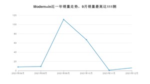 2021年12月摩登汽车Modern in销量多少？ 在自主车中排名怎么样？