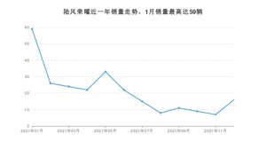 2021年12月陆风荣曜销量怎么样？ 在5-10万中排名怎么样？