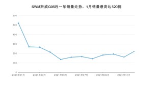 2021年12月SWM斯威G05销量多少？ 在哪个城市卖得最好？