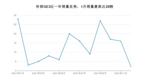 2021年12月广汽埃安传祺GE3销量多少？ 在自主车中排名怎么样？