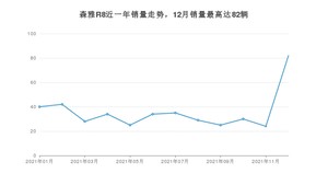 2021年12月一汽森雅R8销量多少？ 在自主车中排名怎么样？