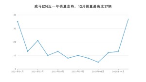 2021年12月威马汽车威马EX6销量怎么样？ 在25-30万中排名怎么样？