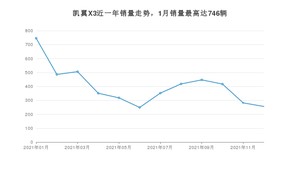 2021年12月凯翼X3销量多少？ 在哪个城市卖得最好？