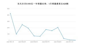 2021年12月思铭东风本田X-NV销量如何？ 在SUV车型中排名怎么样？