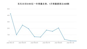 2021年12月思铭东风本田X-NV销量如何？ 在SUV车型中排名怎么样？