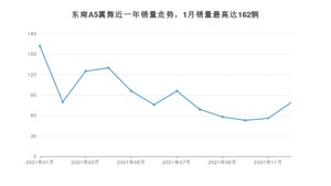 2021年12月东南A5翼舞销量如何？ 在紧凑型车车型中排名怎么样？