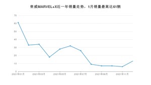 2021年12月荣威MARVEL X销量多少？ 在自主车中排名怎么样？