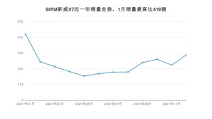 2021年12月SWM斯威X7销量如何？ 在SUV车型中排名怎么样？