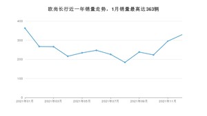 2021年12月长安欧尚欧尚长行销量如何？ 在MPV车型中排名怎么样？