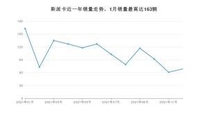 2021年12月野马斯派卡销量数据发布 共卖了69台