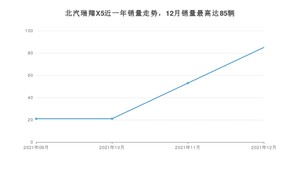 2021年12月北汽瑞翔X5销量多少？ 在哪个城市卖得最好？