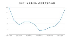 2021年12月大运悦虎销量多少？ 在哪个城市卖得最好？