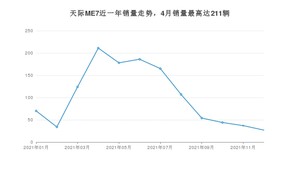 2021年12月天际汽车天际ME7销量多少？ 在自主车中排名怎么样？