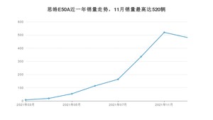 2021年12月思皓E50A销量多少？ 在哪个城市卖得最好？