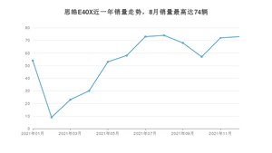 2021年12月思皓E40X销量多少？ 在哪个城市卖得最好？