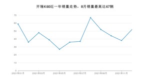 2021年12月开瑞K60销量多少？ 在哪个城市卖得最好？