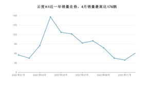 2021年12月云度π1销量怎么样？ 在10-15万中排名怎么样？