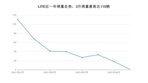 2021年12月LITE销量如何？ 在微型车车型中排名怎么样？