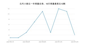 2021年12月北汽制造北汽小猫销量多少？ 在自主车中排名怎么样？