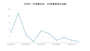 2021年12月九龙汽车艾菲销量如何？ 在MPV车型中排名怎么样？