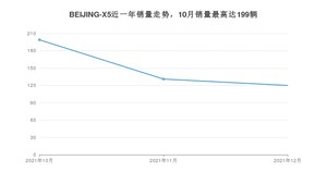 2021年12月北京汽车BEIJING-X5销量多少？ 在自主车中排名怎么样？