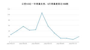 2021年12月云度π3销量如何？ 在SUV车型中排名怎么样？