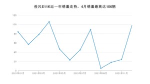 2021年12月东风俊风E11K销量怎么样？ 在20-25万中排名怎么样？
