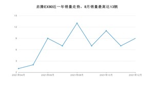 2021年12月福汽启腾启腾EX80销量如何？ 在微面车型中排名怎么样？