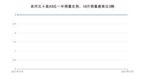 2021年12月北汽昌河昌河北斗星X5销量怎么样？ 在5万以下中排名怎么样？