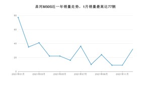 2021年12月北汽昌河昌河M50S销量多少？ 在哪个城市卖得最好？