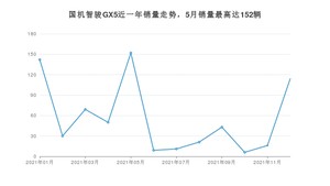 2021年12月国机智骏GX5销量如何？ 在SUV车型中排名怎么样？