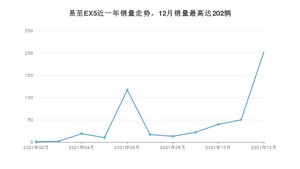 2021年12月江铃集团新能源易至EX5销量数据发布 共卖了202台