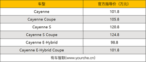 98.8万元起 提供3种动力版本 保时捷Cayenne铂金版开启中国市场预售