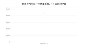 1月蚌埠市汽车销量情况如何? 星瑞排名第一(2022年)