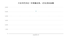 六安市1月汽车销量 荣威RX5排名第一(2022年)