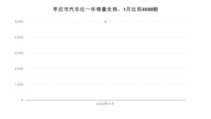 枣庄市1月汽车销量 轩逸排名第一(2022年)