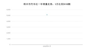 1月郴州市汽车销量数据统计 轩逸排名第一(2022年)