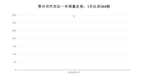 1月鄂州市汽车销量情况如何? 轩逸排名第一(2022年)