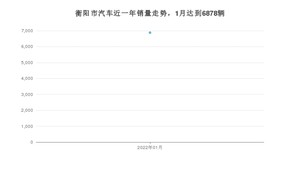 1月衡阳市汽车销量数据统计 轩逸排名第一(2022年)