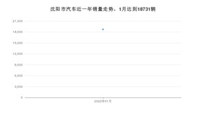 1月沈阳市汽车销量数据统计 轩逸排名第一(2022年)